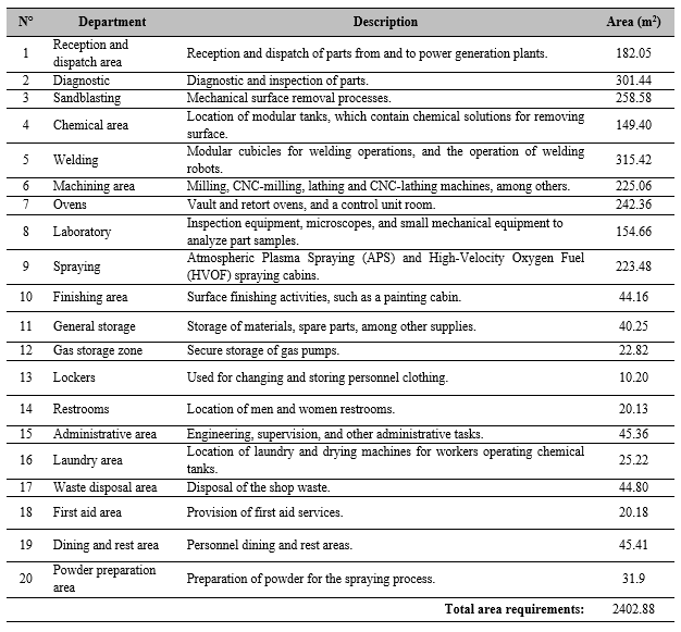 Description of the department requirements for the repair of turbine parts
